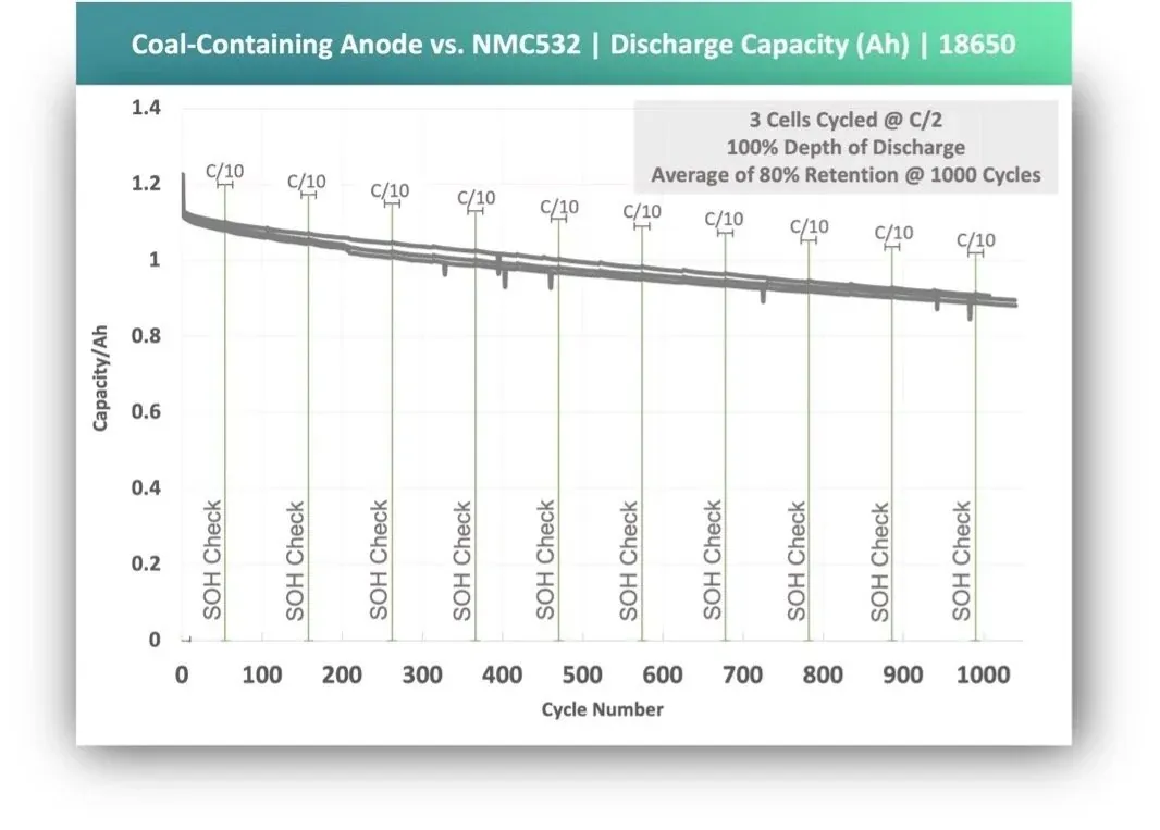 Coal-composite 18650 cell cycle-life performance